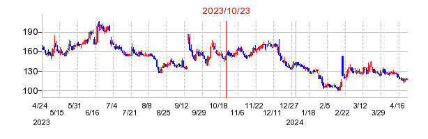 2023年10月23日 15:06前後のの株価チャート